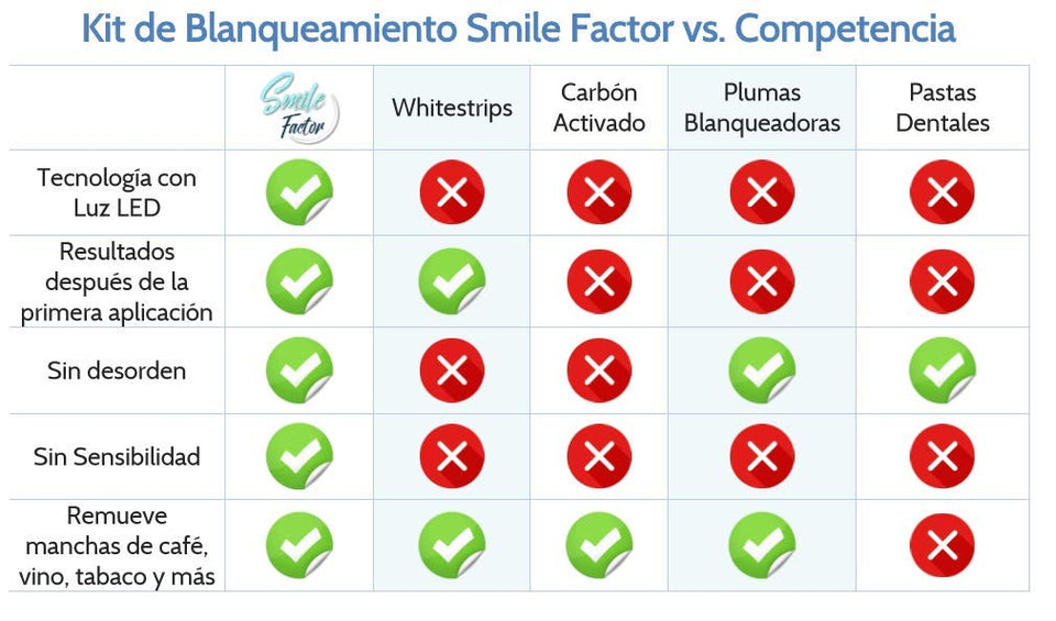 Kit de Blanqueamiento dental Smile Factor, hecho en USA, incluye Luz LED, 10 ml de Gel Blanqueador, Guarda Dental Universal y Estuche.